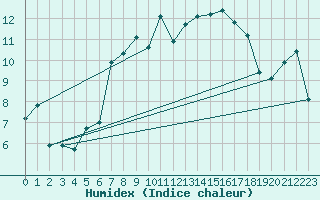 Courbe de l'humidex pour Cairnwell