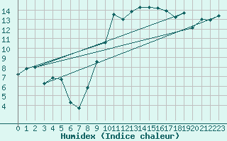 Courbe de l'humidex pour Montpellier (34)