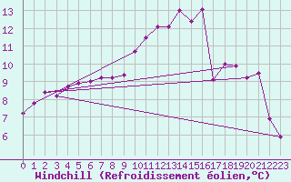 Courbe du refroidissement olien pour Orlans (45)