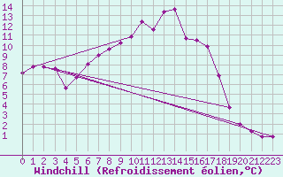 Courbe du refroidissement olien pour Agard