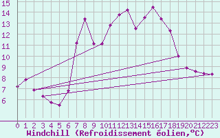Courbe du refroidissement olien pour Vicosoprano