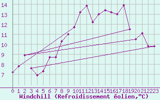 Courbe du refroidissement olien pour Marina Di Ginosa