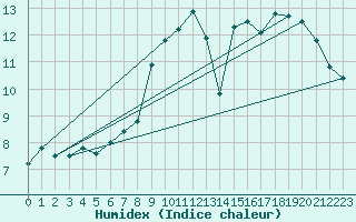 Courbe de l'humidex pour Chivres (Be)