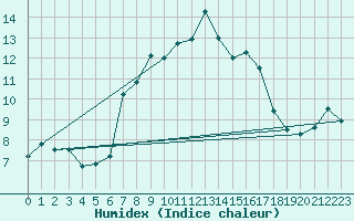 Courbe de l'humidex pour Malmo
