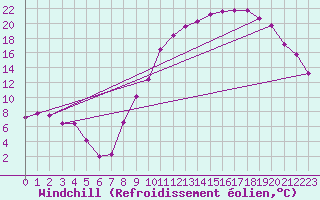 Courbe du refroidissement olien pour Guret Saint-Laurent (23)