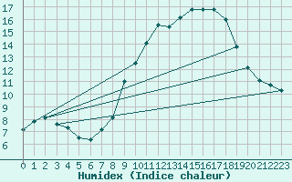 Courbe de l'humidex pour Llerena