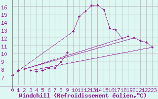 Courbe du refroidissement olien pour Chur-Ems