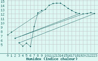 Courbe de l'humidex pour Krumbach