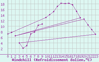 Courbe du refroidissement olien pour Mosen