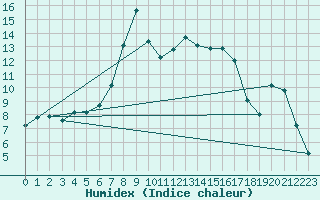 Courbe de l'humidex pour Auch (32)