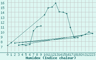Courbe de l'humidex pour M. Calamita