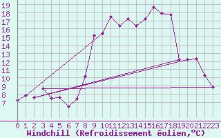Courbe du refroidissement olien pour Fontannes (43)