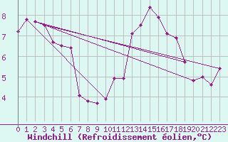Courbe du refroidissement olien pour Braintree Andrewsfield