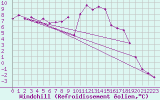 Courbe du refroidissement olien pour Ullared