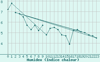 Courbe de l'humidex pour Helligvaer Ii