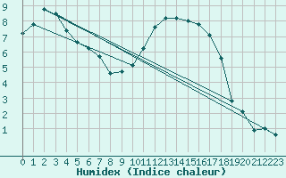 Courbe de l'humidex pour Thomastown