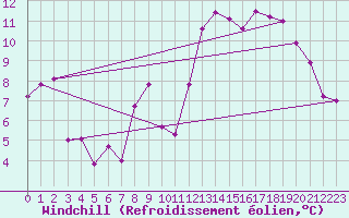 Courbe du refroidissement olien pour Ploumanac