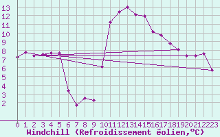 Courbe du refroidissement olien pour Tarbes (65)