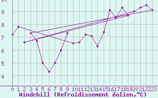 Courbe du refroidissement olien pour Saint-Dizier (52)