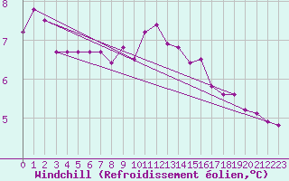 Courbe du refroidissement olien pour Bridel (Lu)