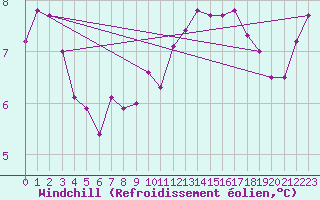 Courbe du refroidissement olien pour Asnelles (14)