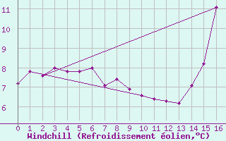 Courbe du refroidissement olien pour Upsala, Ont.