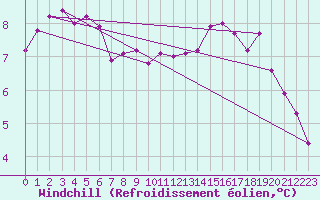 Courbe du refroidissement olien pour Trelly (50)