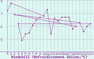 Courbe du refroidissement olien pour Sule Skerry