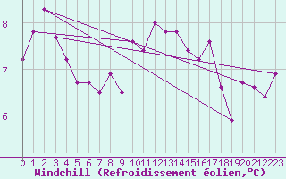 Courbe du refroidissement olien pour Lyneham