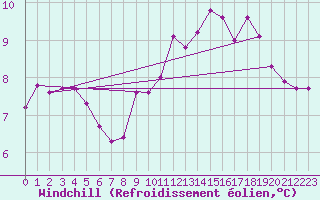 Courbe du refroidissement olien pour Preonzo (Sw)