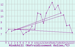Courbe du refroidissement olien pour Lorient (56)