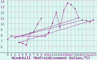 Courbe du refroidissement olien pour Wolfsegg
