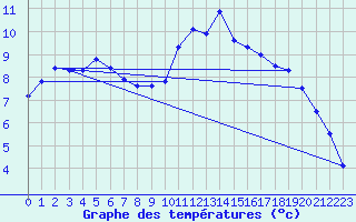 Courbe de tempratures pour Dachsberg-Wolpadinge