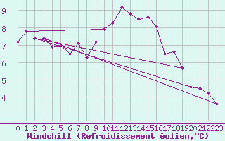 Courbe du refroidissement olien pour Pontoise - Cormeilles (95)