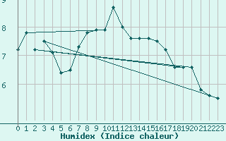 Courbe de l'humidex pour Mende - Chabrits (48)