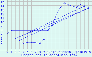 Courbe de tempratures pour Estres-la-Campagne (14)