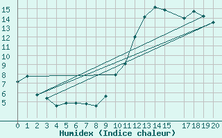 Courbe de l'humidex pour Estres-la-Campagne (14)