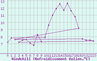 Courbe du refroidissement olien pour Kaisersbach-Cronhuette