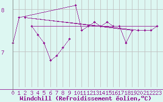 Courbe du refroidissement olien pour Tammisaari Jussaro