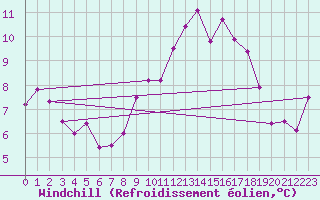 Courbe du refroidissement olien pour St Athan Royal Air Force Base