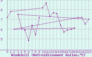 Courbe du refroidissement olien pour Kolmaarden-Stroemsfors