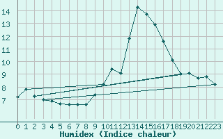 Courbe de l'humidex pour Marignane (13)