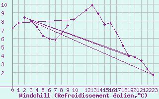 Courbe du refroidissement olien pour Skillinge
