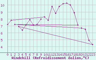 Courbe du refroidissement olien pour Besanon (25)