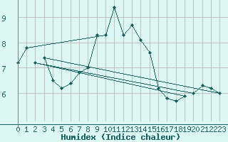 Courbe de l'humidex pour Bad Ragaz