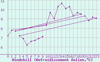 Courbe du refroidissement olien pour Nantes (44)