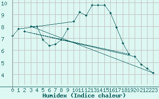 Courbe de l'humidex pour Sjaelsmark