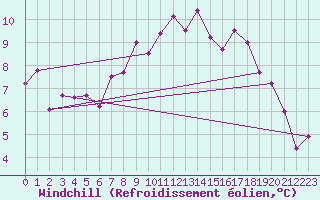 Courbe du refroidissement olien pour Aviemore