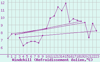 Courbe du refroidissement olien pour Ile de Groix (56)