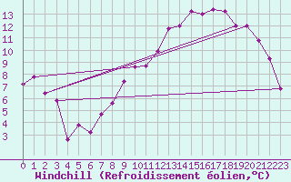 Courbe du refroidissement olien pour Nevers (58)